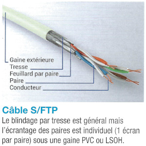 cable rj145 S/FTP
