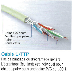 cable rj145 U/FTP